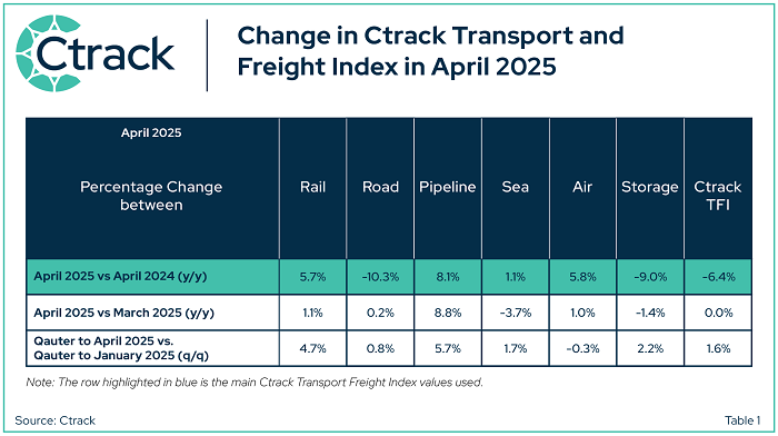 Ctrack table